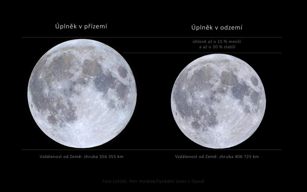 Porovnání velikosti úplňků v přízemí a odzemí. Úplněk v přízemí bývá až o 14-15 % úhlově větší a o zhruba 30 % jasnější než úplněk v odzemí. Foto: Petr Horálek/Fyzikální ústav v Opavě.